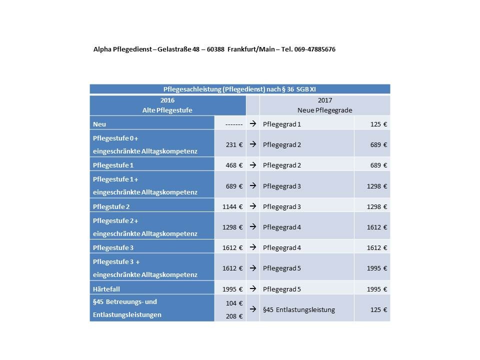 pflegestufe-und-pflegegrad-ab-2017